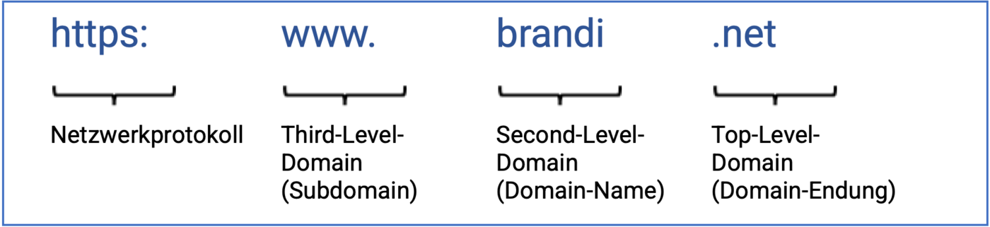 Aufbau einer Domain Eine Veranschaulichung des Aufbaus einer Domain